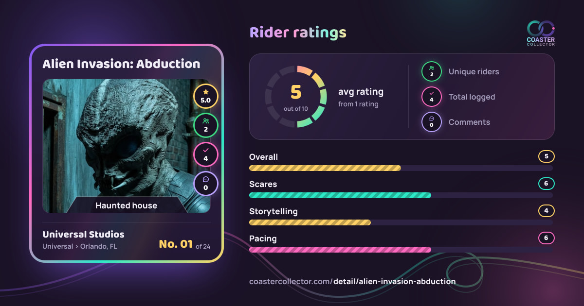 Alien Invasion: Abduction’s card and rider ratings, as they appear where the link is posted