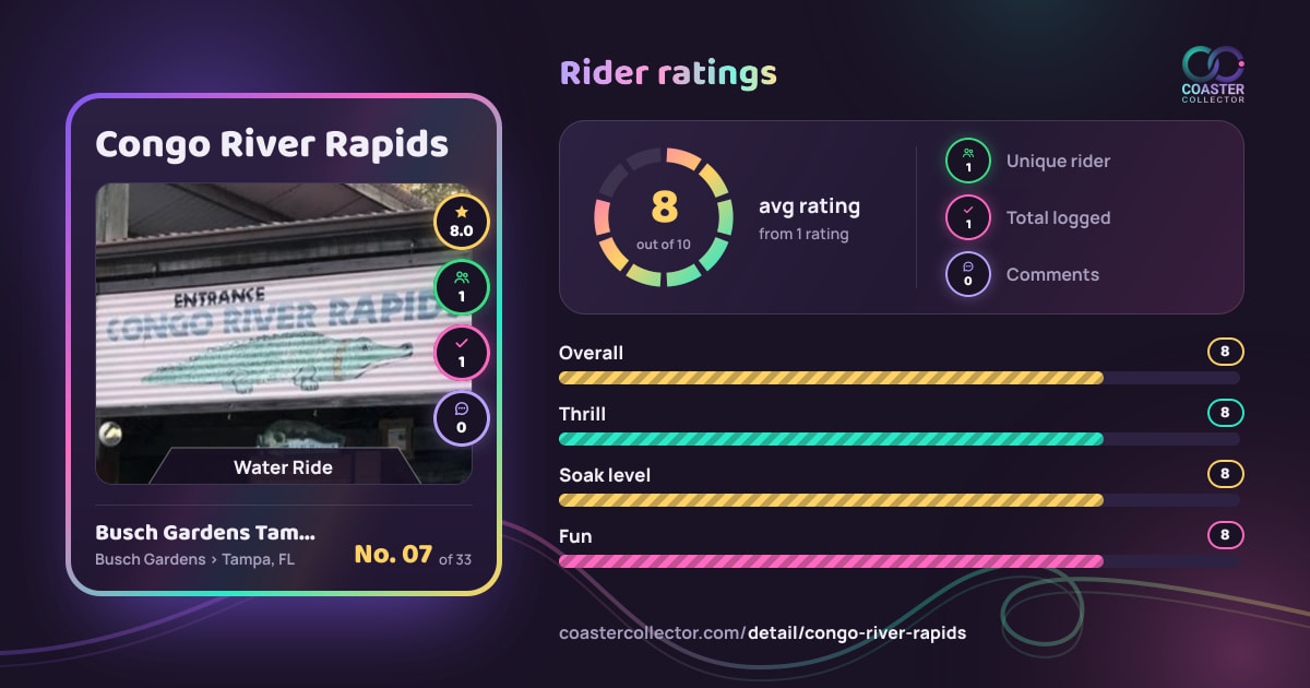 Congo River Rapids’s card and rider ratings, as they appear where the link is posted