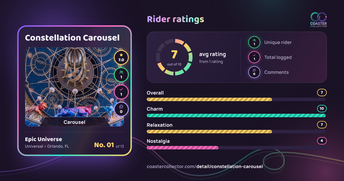 Constellation Carousel’s card and rider ratings, as they appear where the link is posted