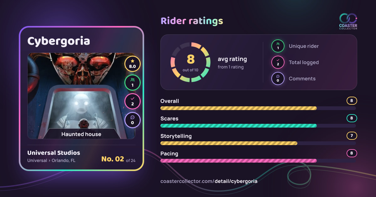 Cybergoria’s card and rider ratings, as they appear where the link is posted