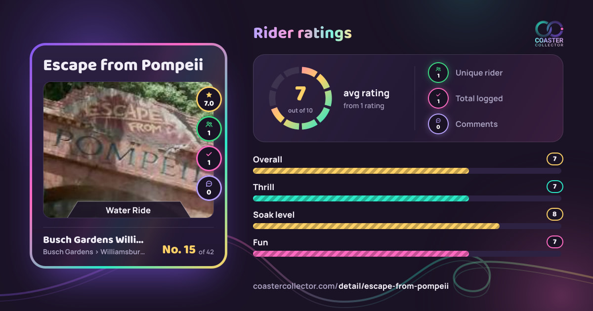 Escape from Pompeii’s card and rider ratings, as they appear where the link is posted
