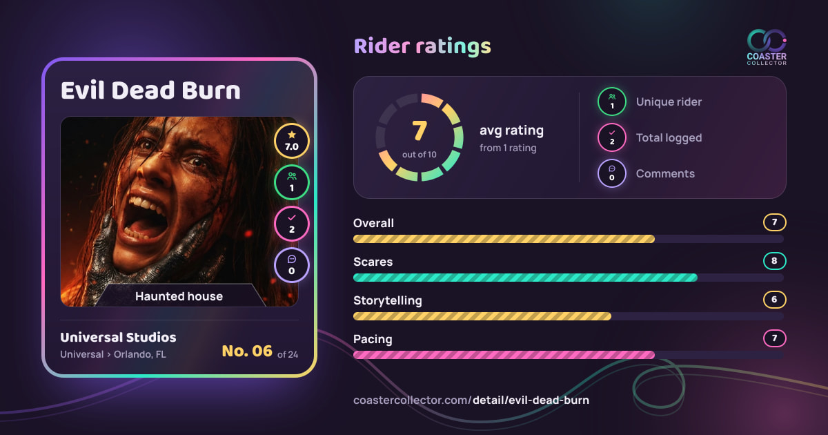 Evil Dead Burn’s card and rider ratings, as they appear where the link is posted