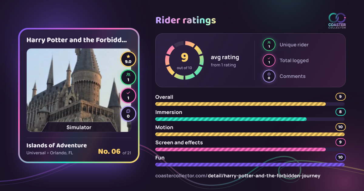 Harry Potter and the Forbidden Journey’s card and rider ratings, as they appear where the link is posted
