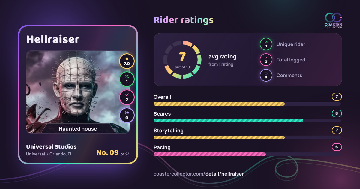 Hellraiser’s card and rider ratings, as they appear where the link is posted