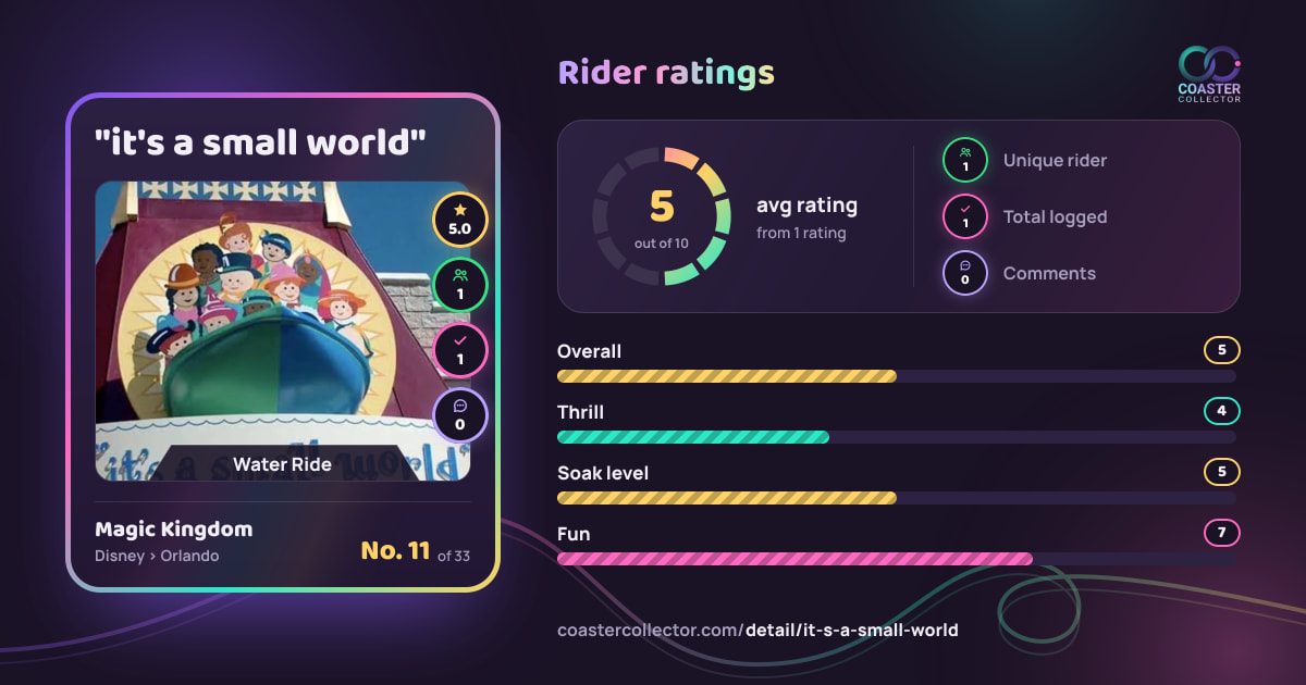 "it's a small world"’s card and rider ratings, as they appear where the link is posted