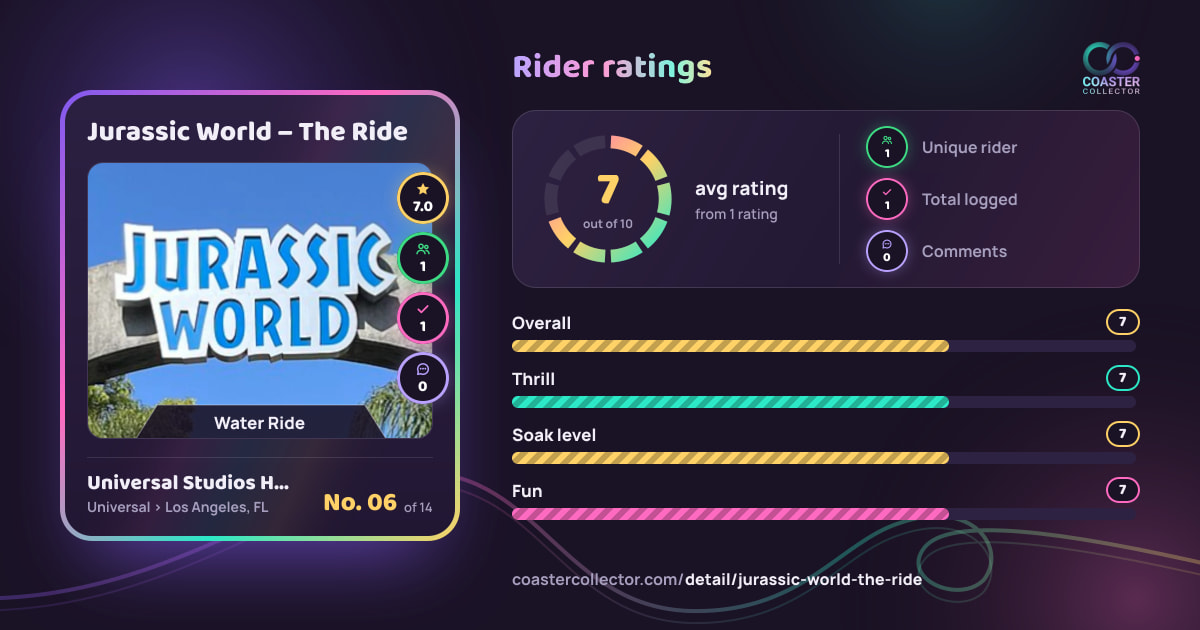 Jurassic World – The Ride’s card and rider ratings, as they appear where the link is posted