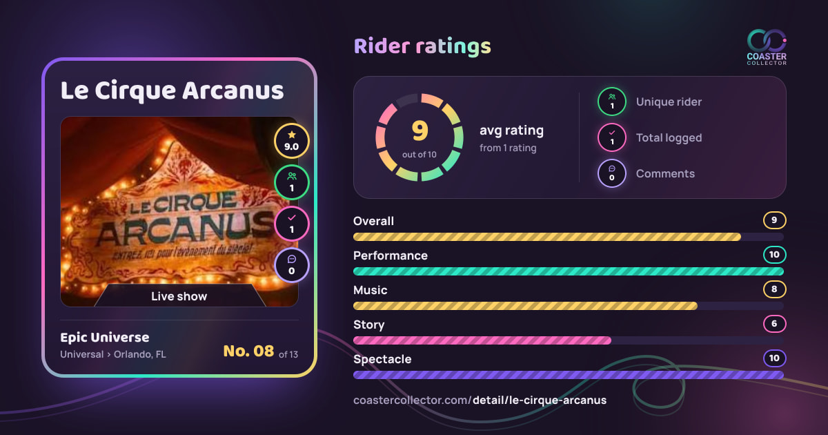 Le Cirque Arcanus’s card and rider ratings, as they appear where the link is posted