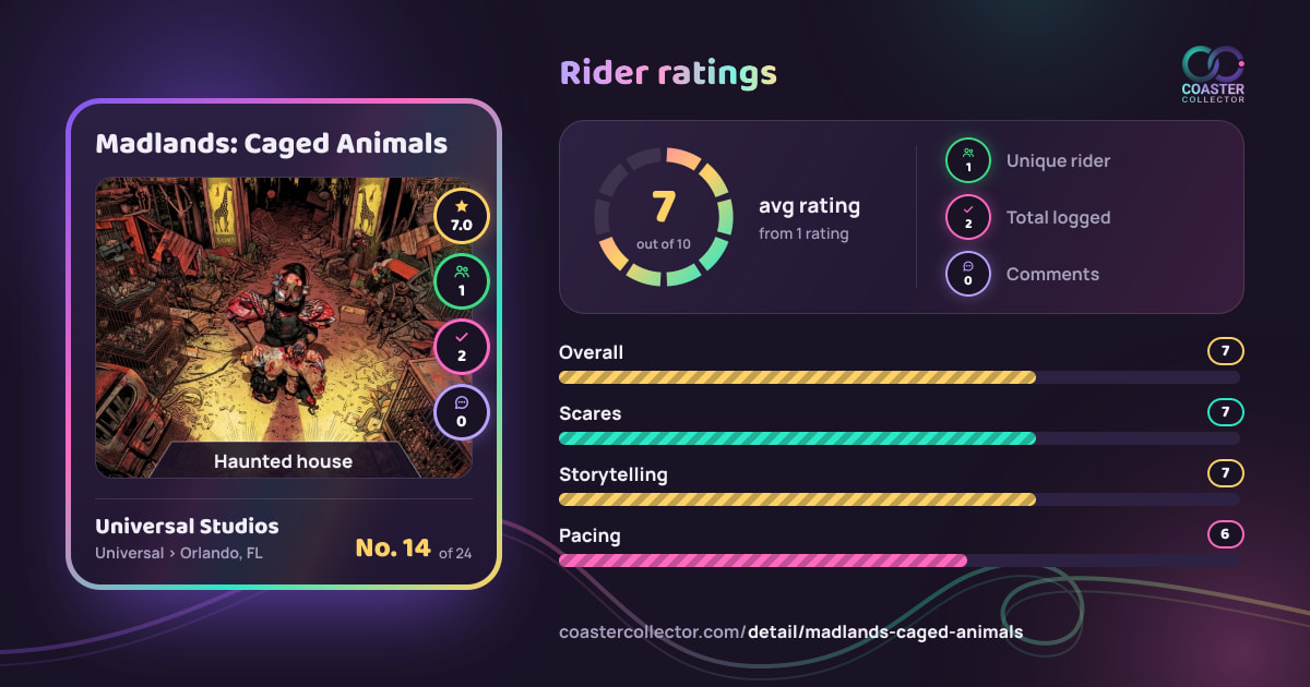 Madlands: Caged Animals’s card and rider ratings, as they appear where the link is posted