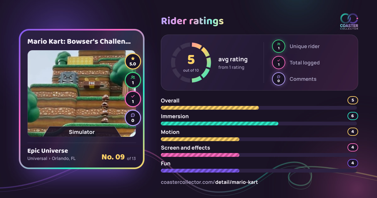 Mario Kart: Bowser's Challenge’s card and rider ratings, as they appear where the link is posted