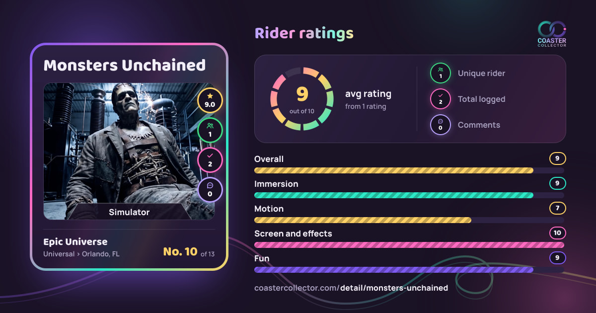 Monsters Unchained’s card and rider ratings, as they appear where the link is posted