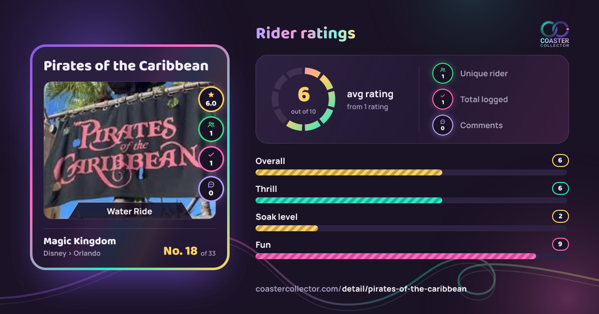 Pirates of the Caribbean’s card and rider ratings, as they appear where the link is posted