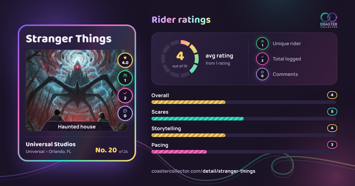 Stranger Things’s card and rider ratings, as they appear where the link is posted