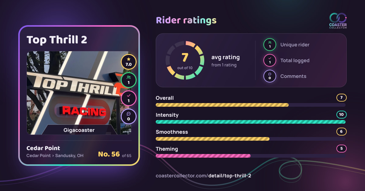 Top Thrill 2’s card and rider ratings, as they appear where the link is posted