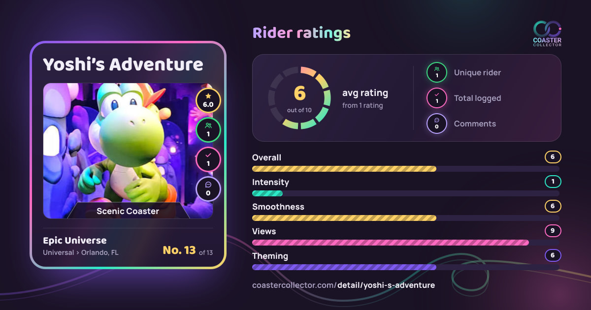 Yoshi’s Adventure’s card and rider ratings, as they appear where the link is posted